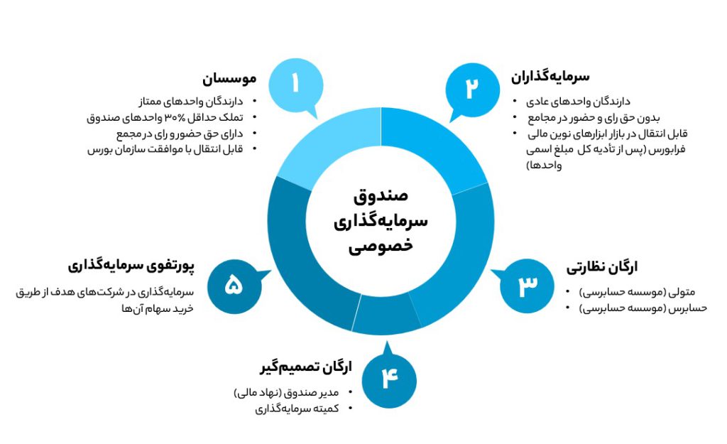 شکل ۸: ارکان صندوق سرمایه گذاری خصوصی در ایران