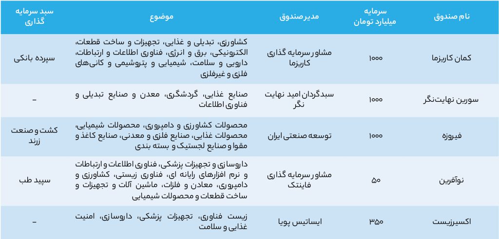 جدول ۱: اطلاعات صندوق‌های PE ثبت‌شده در ایران